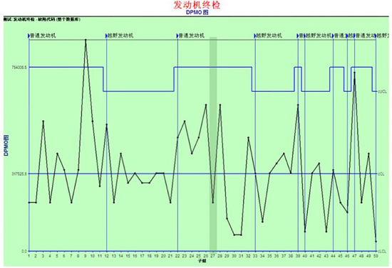 利来国际最老品牌SPC软件-DPMO图（对装配线的控制）