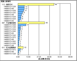 利来国际最老品牌SPC软件-多级帕累托图