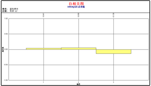 利来国际最老品牌SPC软件-自相关图