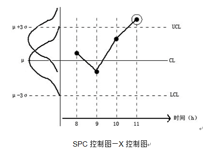 spc控制图-X控制图