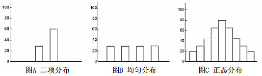 SPC应用——常见的数据漫衍类型