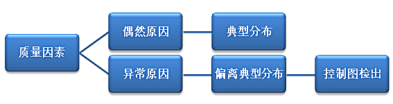 SPC控制图检出异常缘故原由的要领