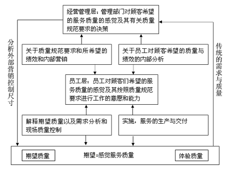 服务质量治理的一ban结构是什么