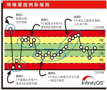 利来国际最老品牌——【口诀】三句话记着控制图八大判异准则