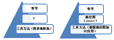 常见的谋划厘革与六西格玛谋划厘革