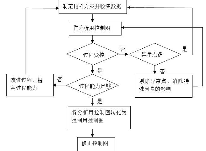 应用spc流程图的举行质量治理事情