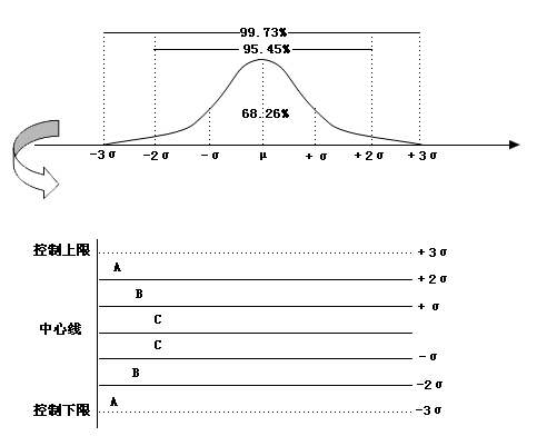 spc控制图判异的A、B、C区怎样区别