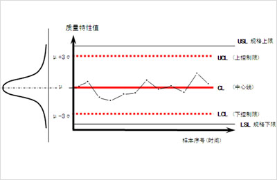 怎样确定和调整SPC控制限