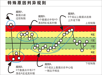 产物质量治理软件之SPC控制图异常处置赏罚要领