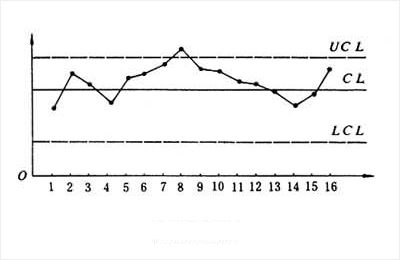 历程控制工具之控制图