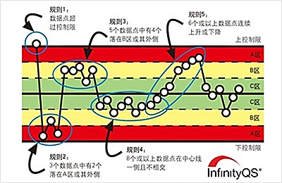 合理使用SPC控制图能给企业带来的益处