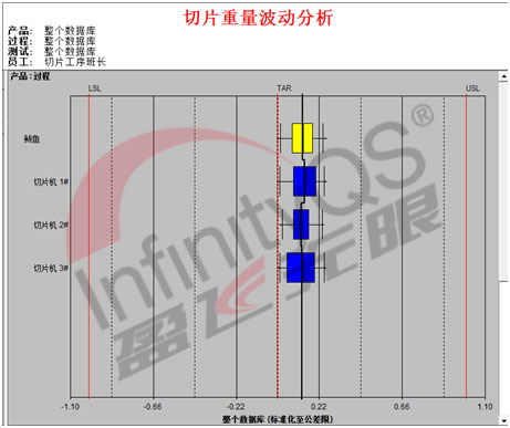 切片工序班长仅能望见切片机质量数据