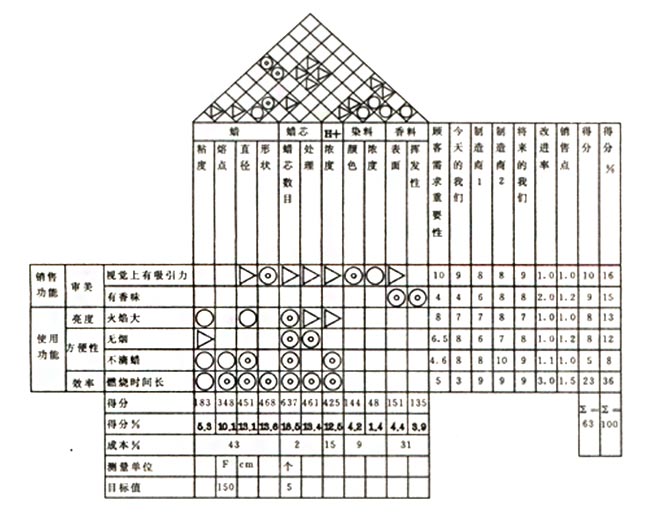 蜡烛产物的质量屋（HOQ）