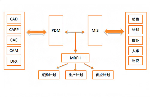 产物数据治理PDM系统