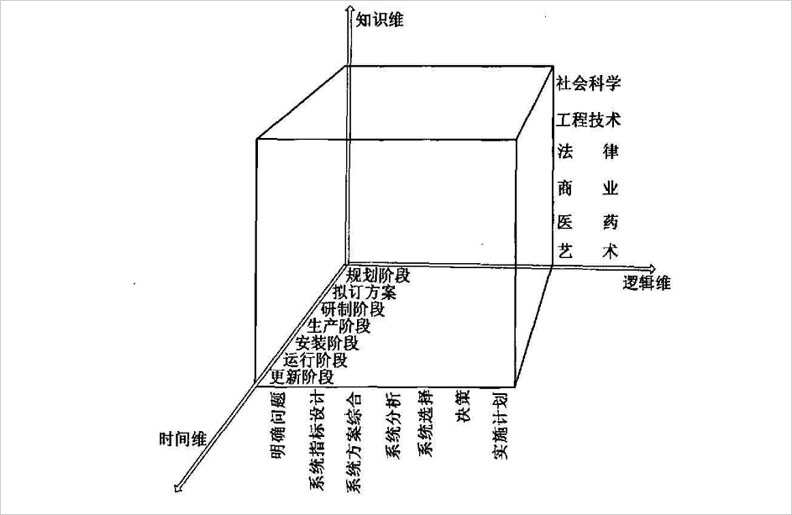 系统工程的要领论