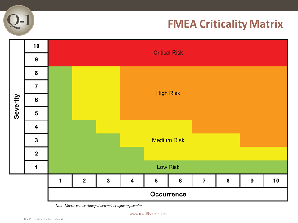 质量治理工具-FMEA