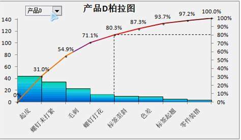 质量治理七概略领-柏拉图