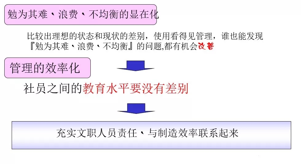 勉为其难、铺张、不平衡的显在化和治理的效率化