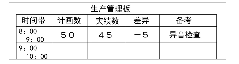 看板治理工具——实例