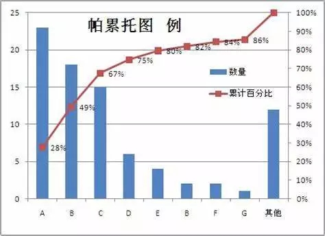 质量治理十大法宝-帕累托图