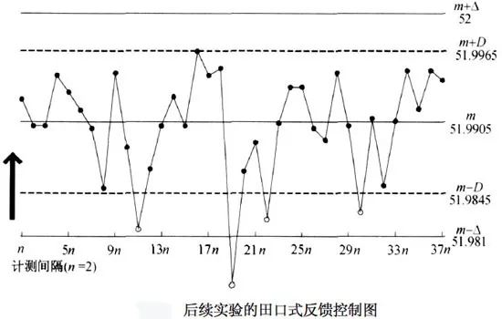 质量治理十大法宝-田口要领