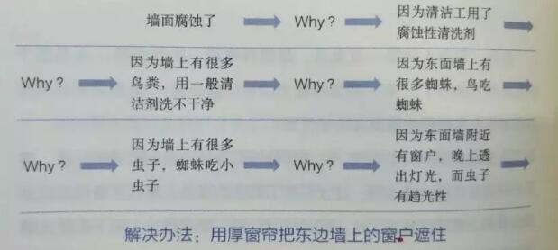 5why思索法