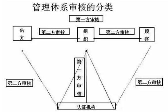 治理系统审核分类