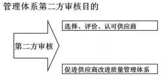 治理系统第二方审核目的