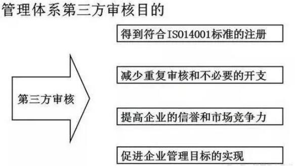 治理系统第三方审核目的