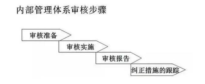 内部审核系统治理步骤