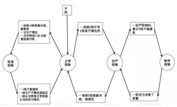 磨练转移规则