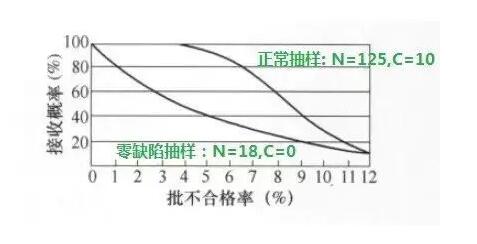 正常抽样与“零缺陷”抽样的OC曲线较量