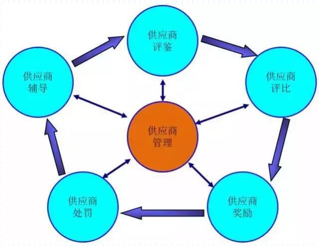 供应商治理行动循环流程图