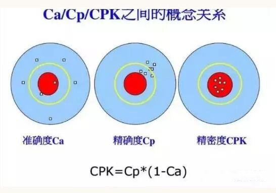 Ca、Cp、Cpk之间的看法关系