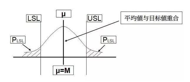 历程平均值μ与目的值M的偏离历程