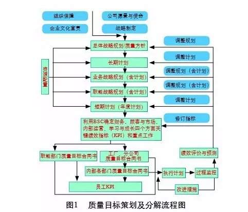 企业质量目的的筹谋流程