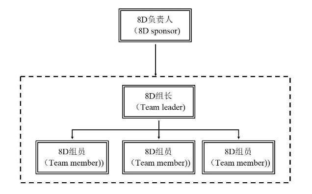 8D团队的角色组成