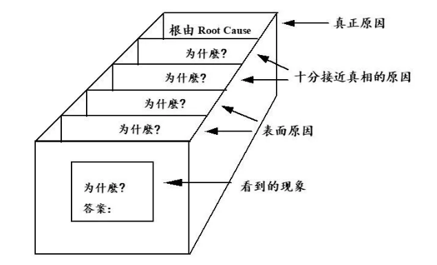 重复提问