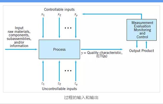 历程的输入和输出