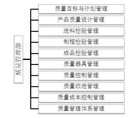 质量治理部职责划分