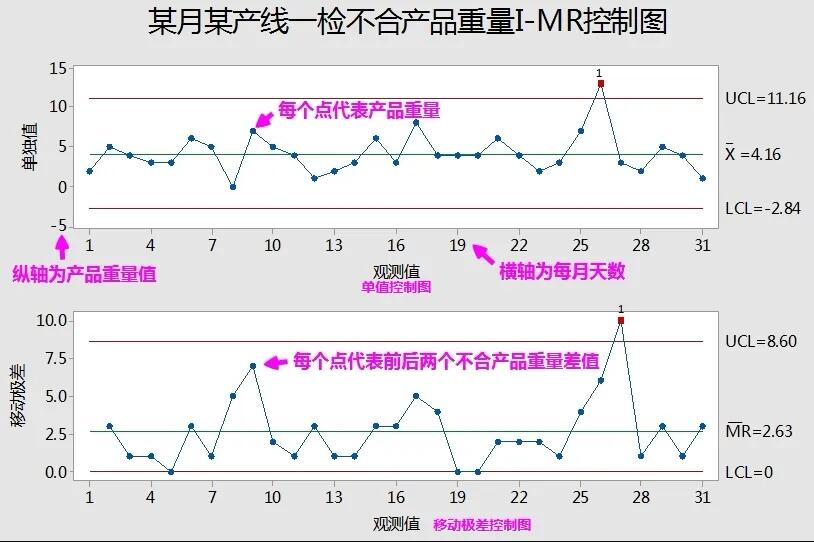 I-MR控制图（单值移动极差控制图）