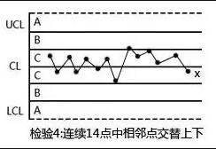 手把手教你SPC控制图怎么做以及SPC控制图分类