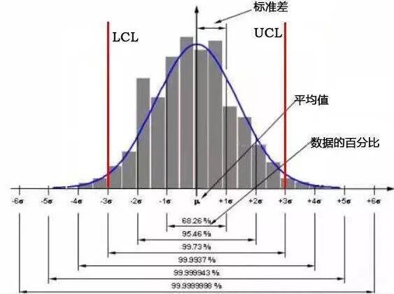 SPC控制图预警辖档托出μ±nσ的1-α的概率