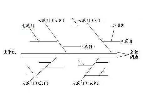 质量治理七概略领之因果图