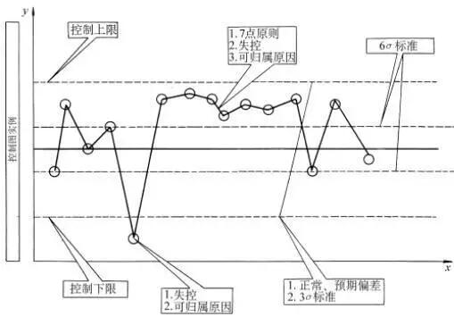 质量治理七概略领之控制图