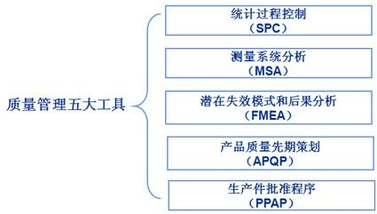 质量治理之五大工具