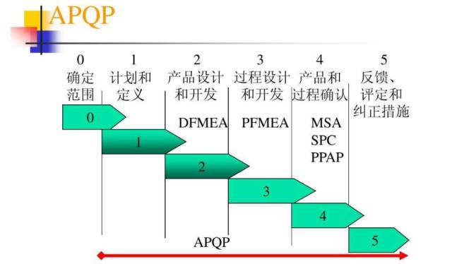 质量治理五大工具之APQP