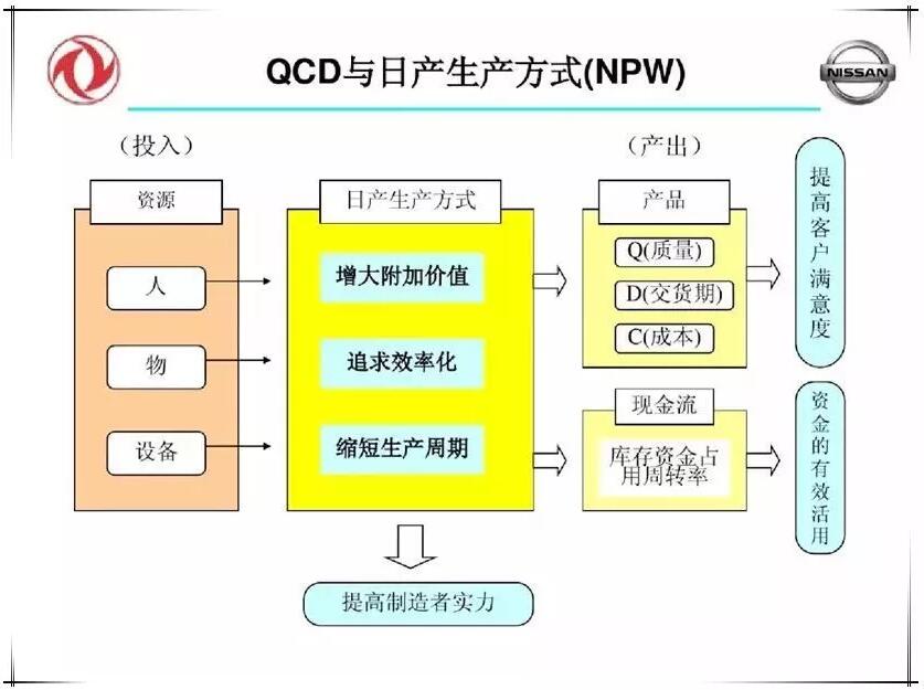 QCD生产治理