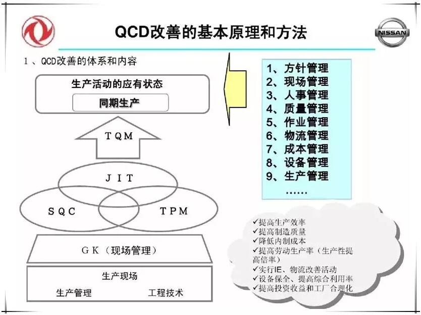 QCD生产治理