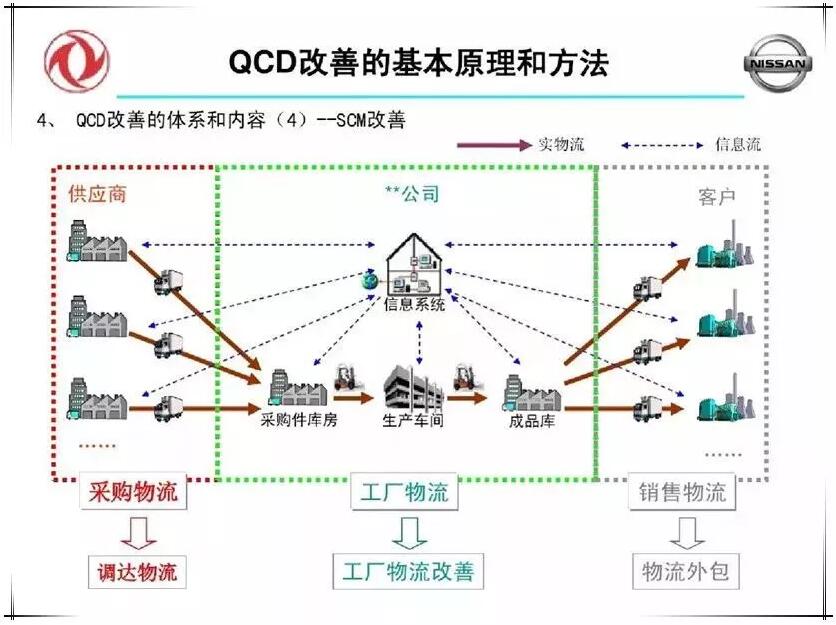 QCD生产治理